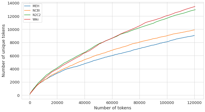 Heaps' law comparison across corpora