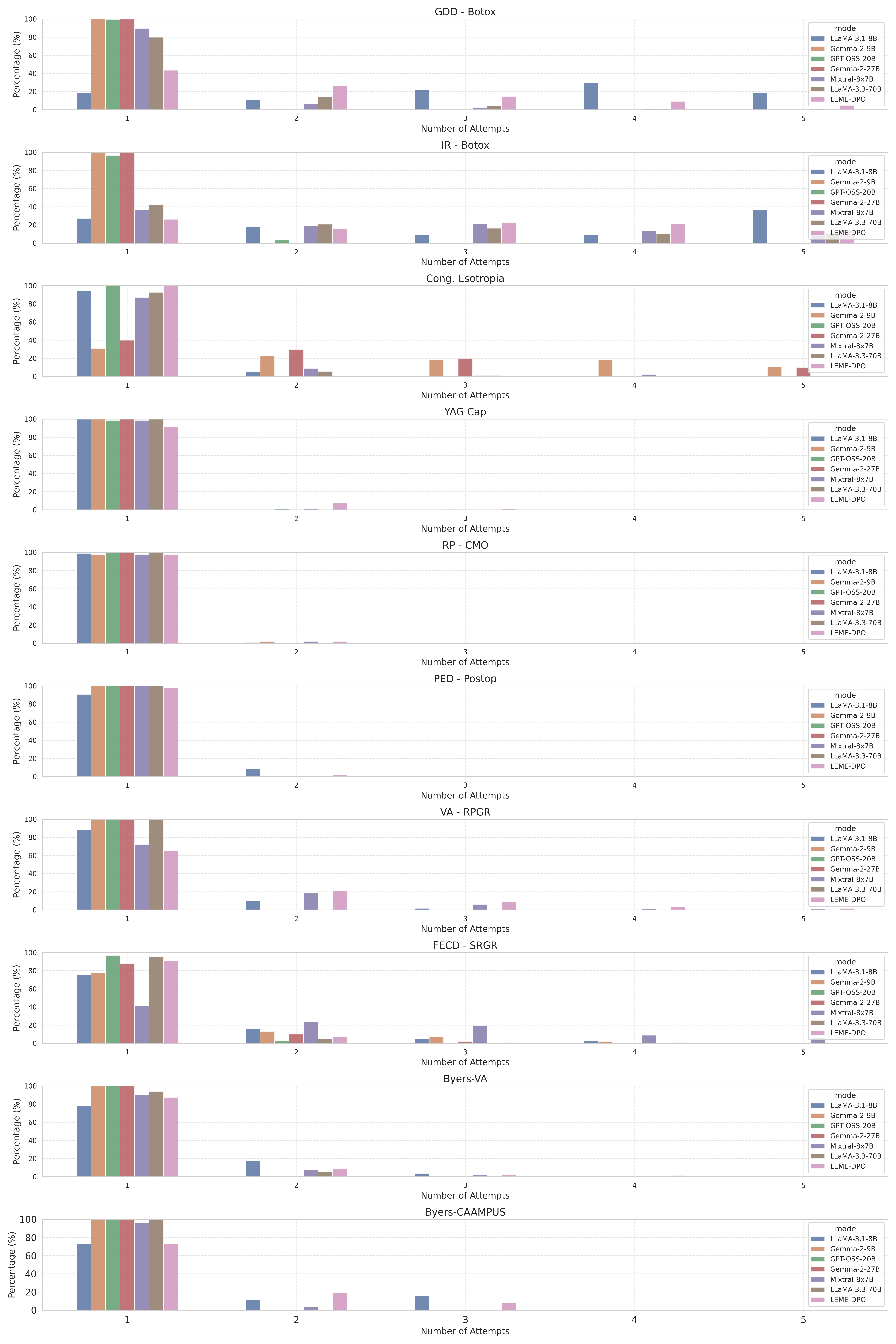 Distribution of output parsing attempts by model and project