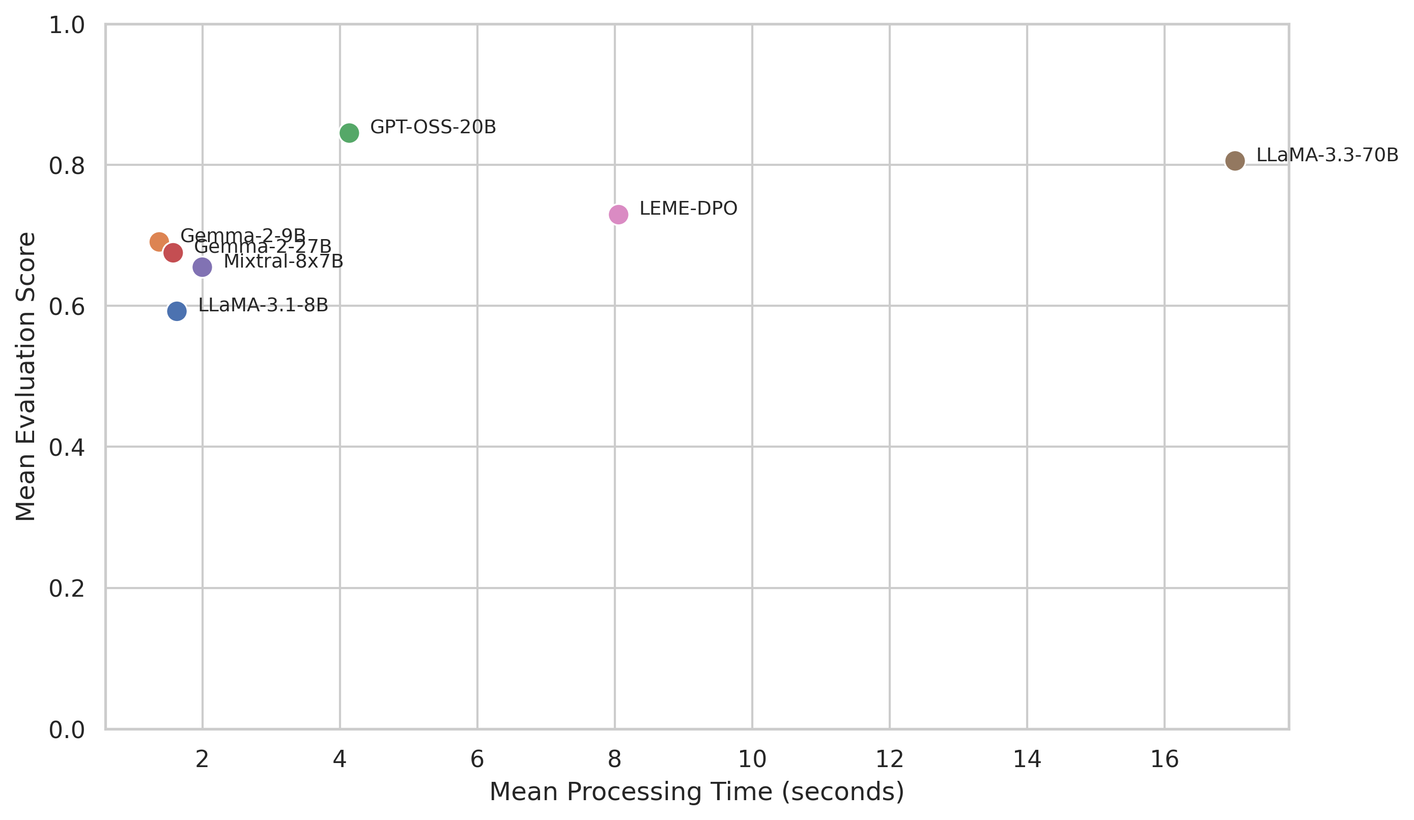 Performance vs processing time for LLMs