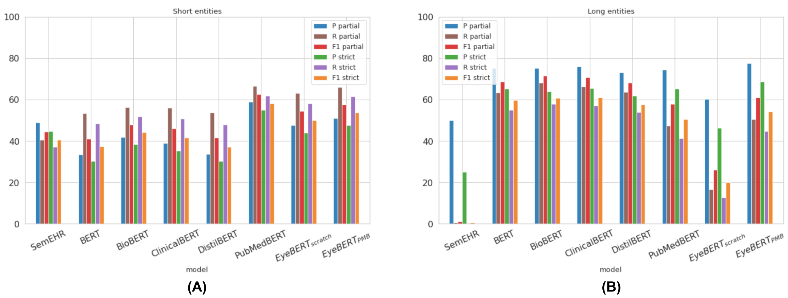 NER performance by entity length on MEH