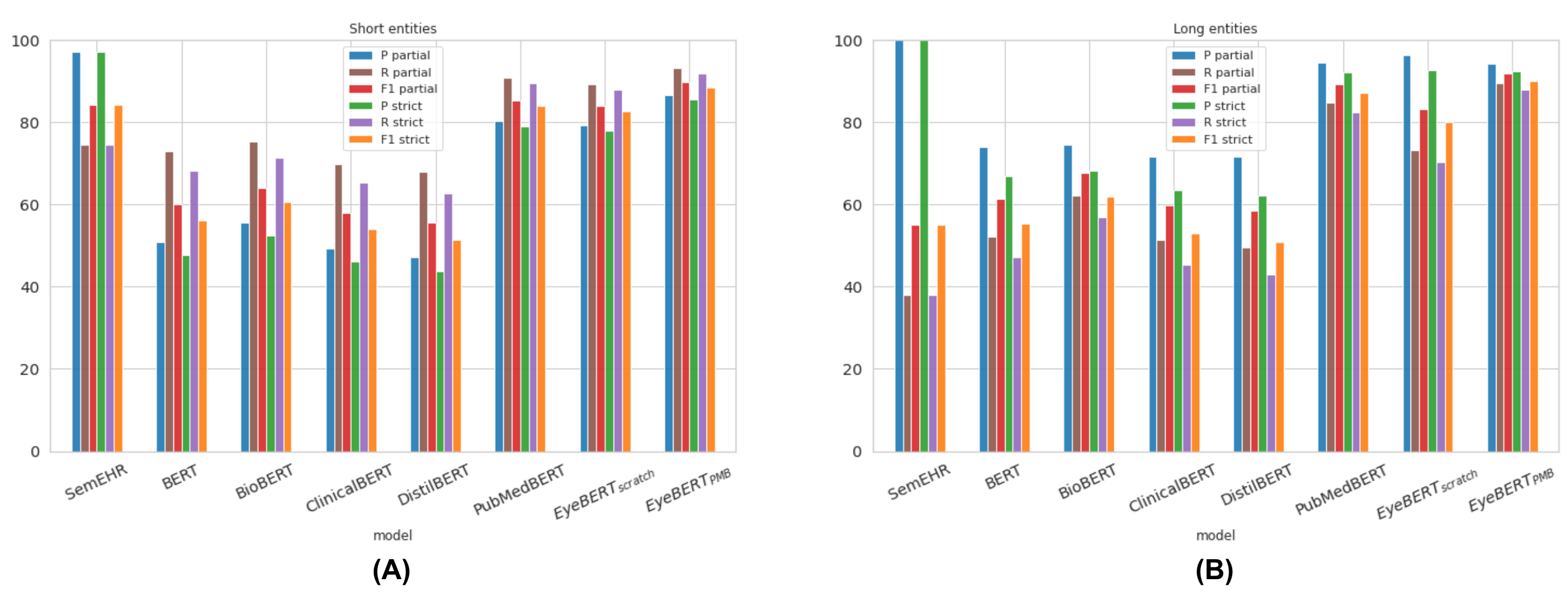 NER performance by entity length on PubMed