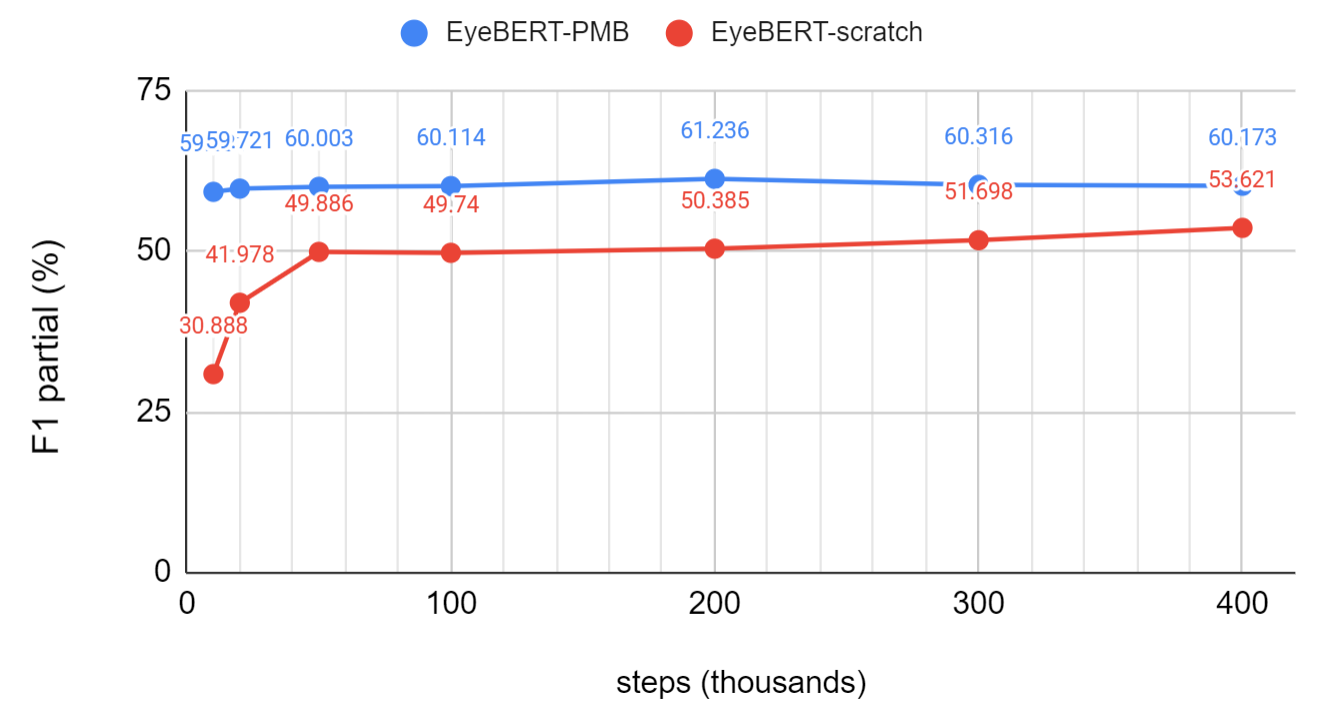 EyeBERT NER performance across pre-training steps