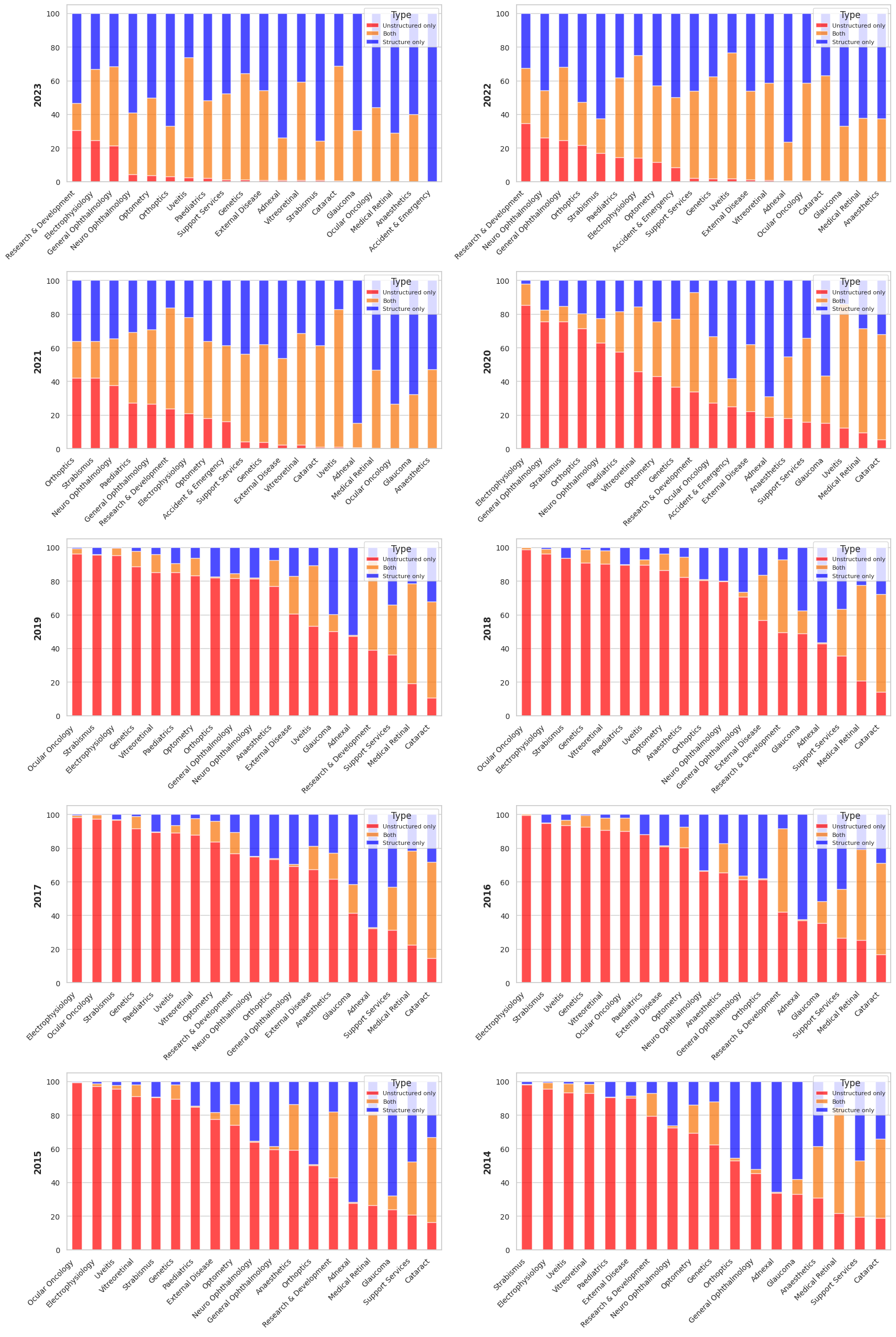 VA documentation mode by subspecialty over 2013-2023