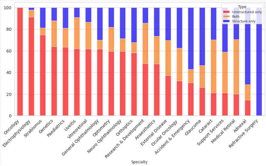 Proportion of VA documented by mode per subspecialty