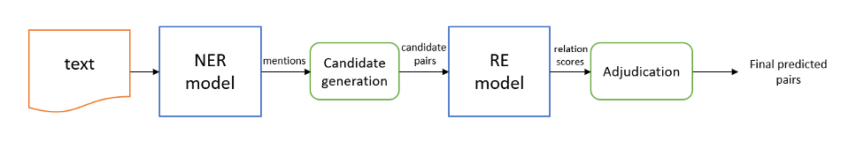 End-to-end VABERT pipeline