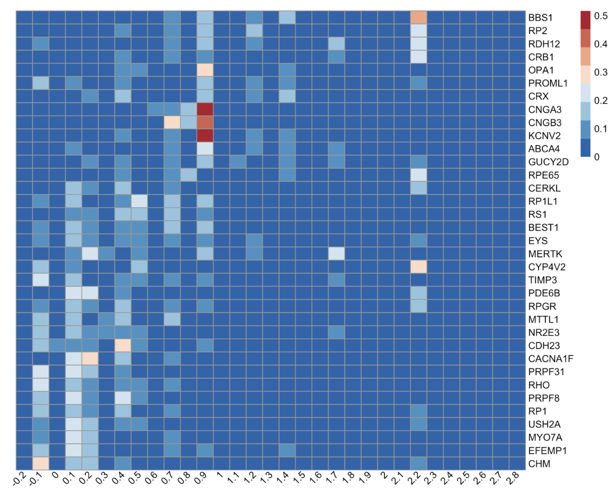 Gene-specific VA distributions across 36 IRD genes