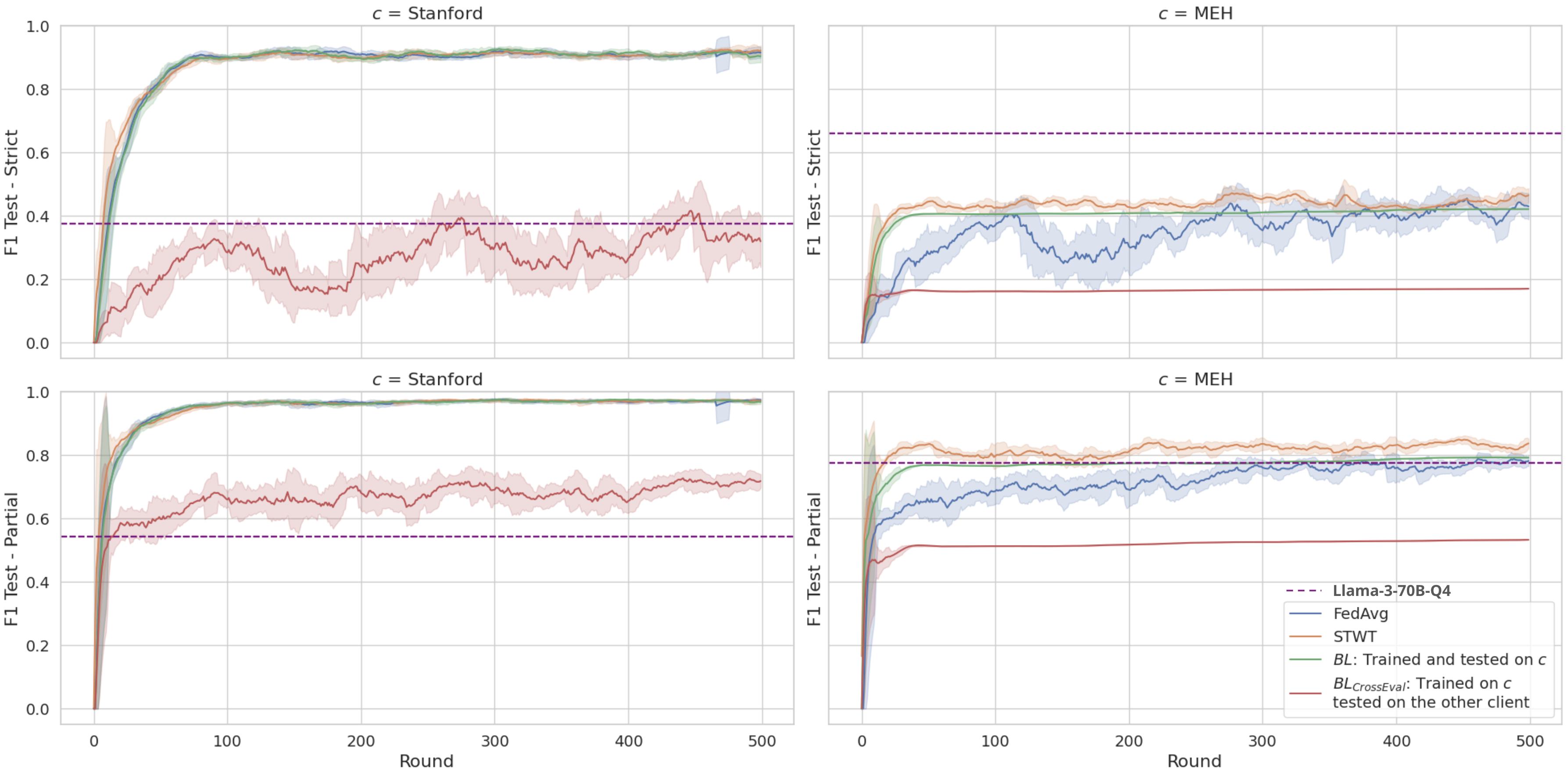 F1 curves across federated communication rounds