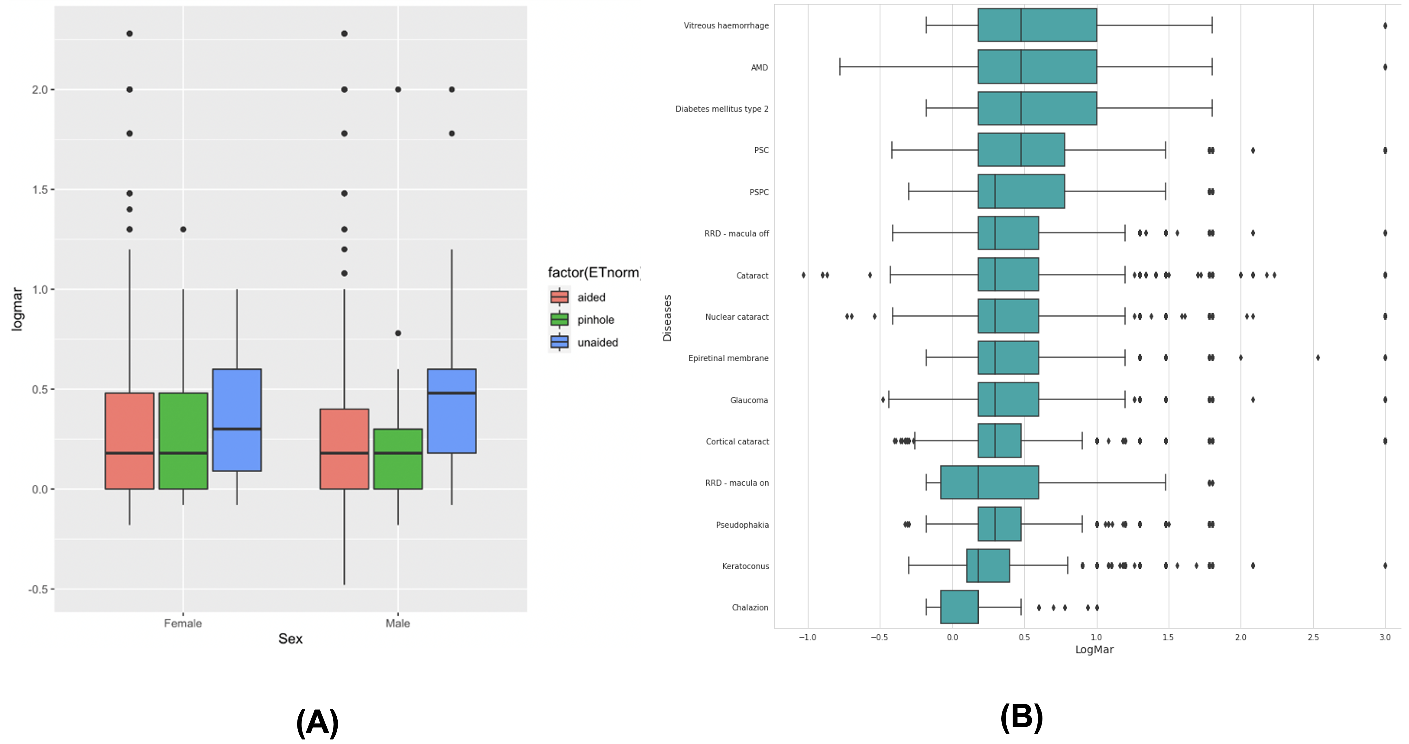 VA distribution by disease and correction type