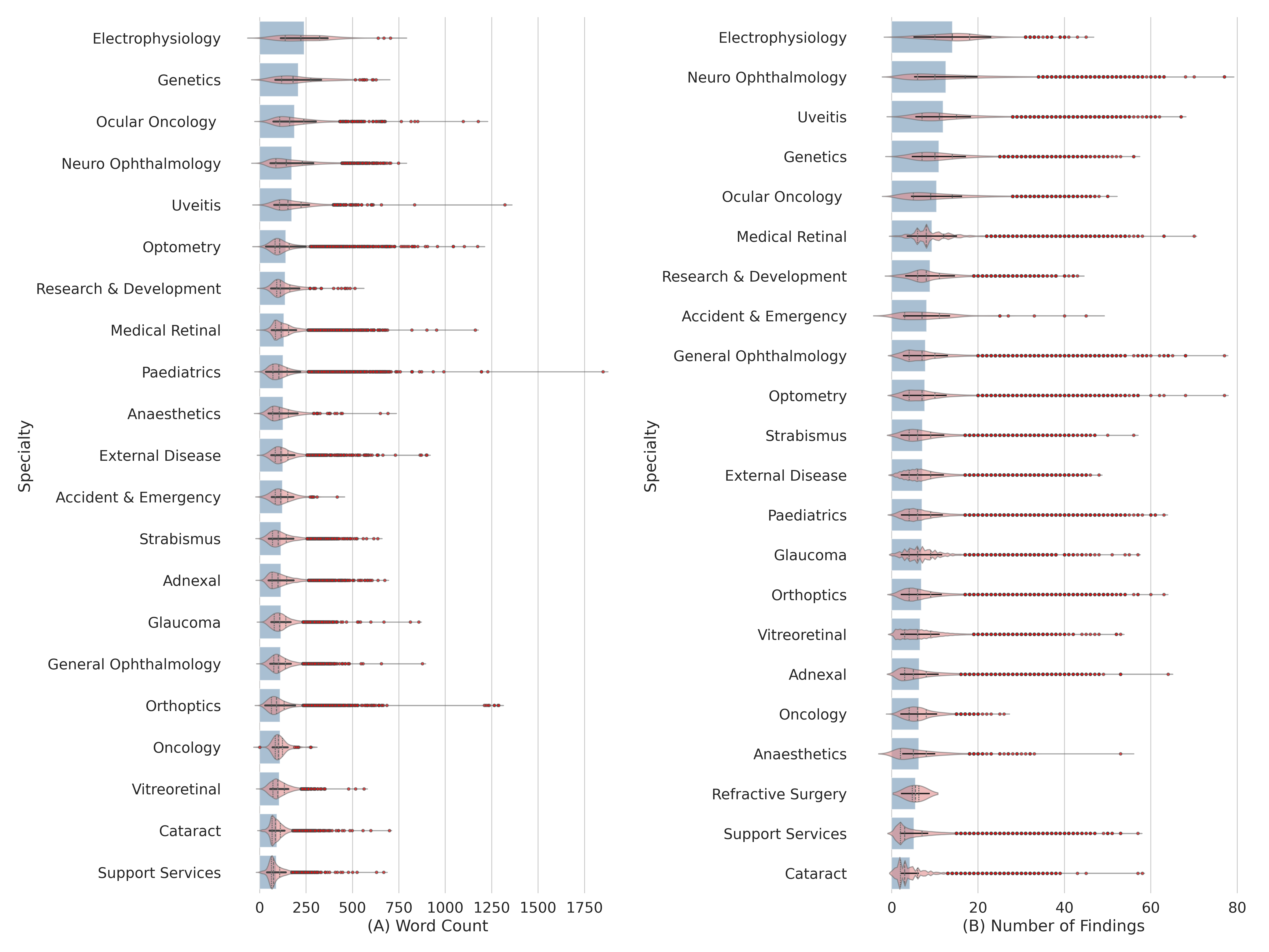 Letter length and findings per subspecialty