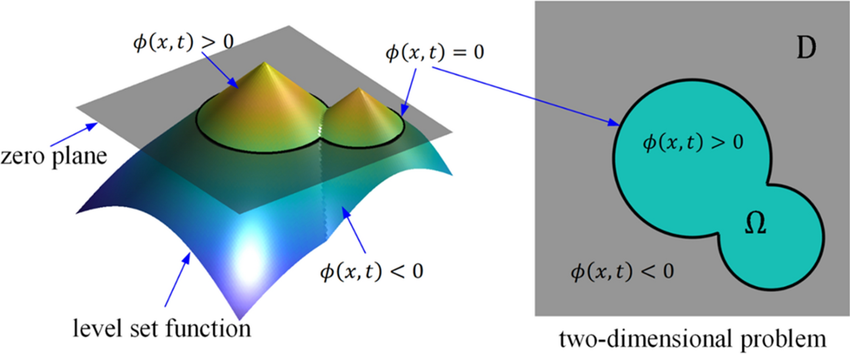 Description of two-dimensional structure by level set method