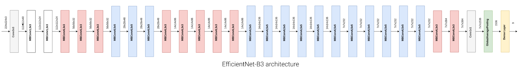 EfficientNet-B3 architecture adapted for multilabel classification