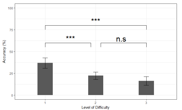 Accuracy across levels
