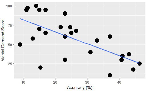 Accuracy vs NASA-TLX