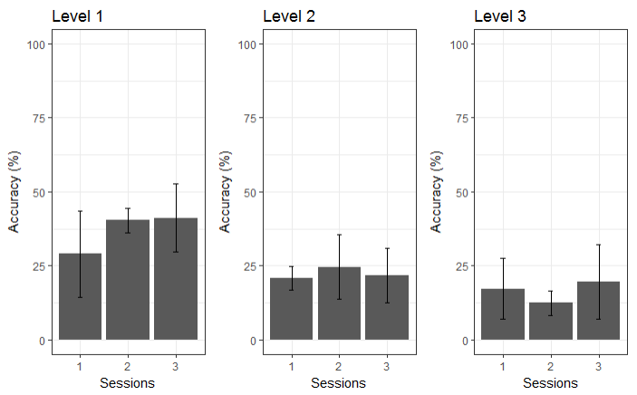 Accuracy across sessions