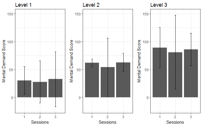 NASA-TLX across sessions