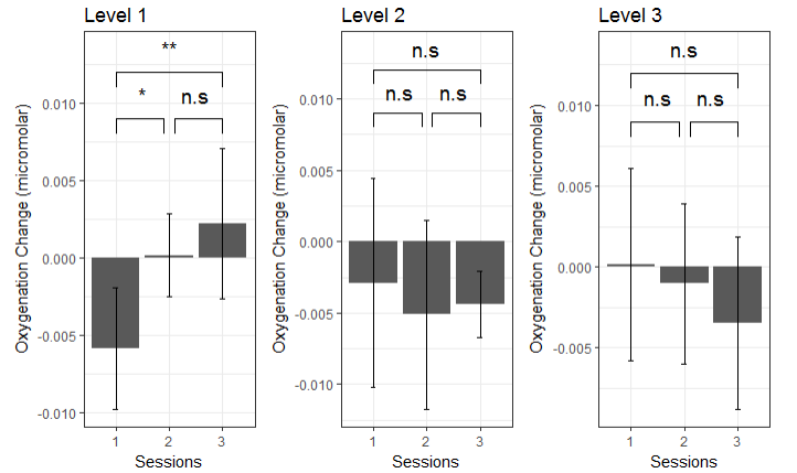 Oxygenation across sessions