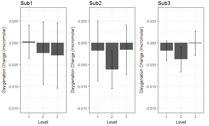 Oxygenation by subject