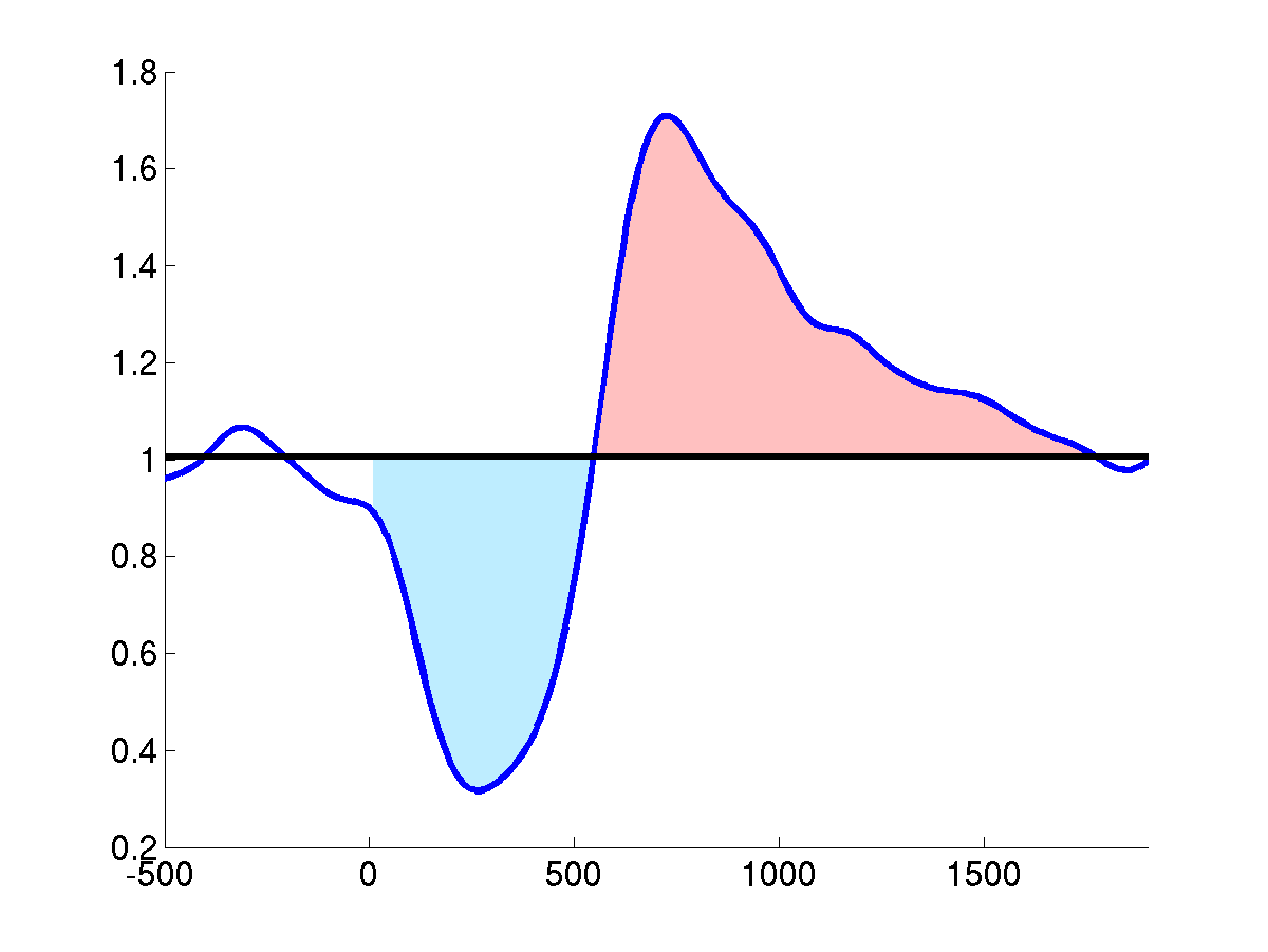 ERD/ERS quantification example