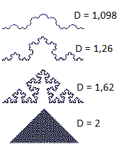 Fractal dimension illustration