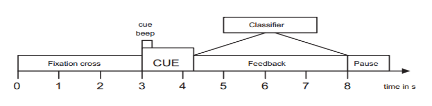 Experiment trial timeline